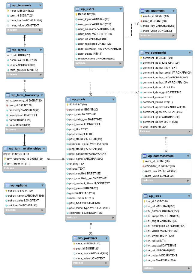 WordPress Database Schematic